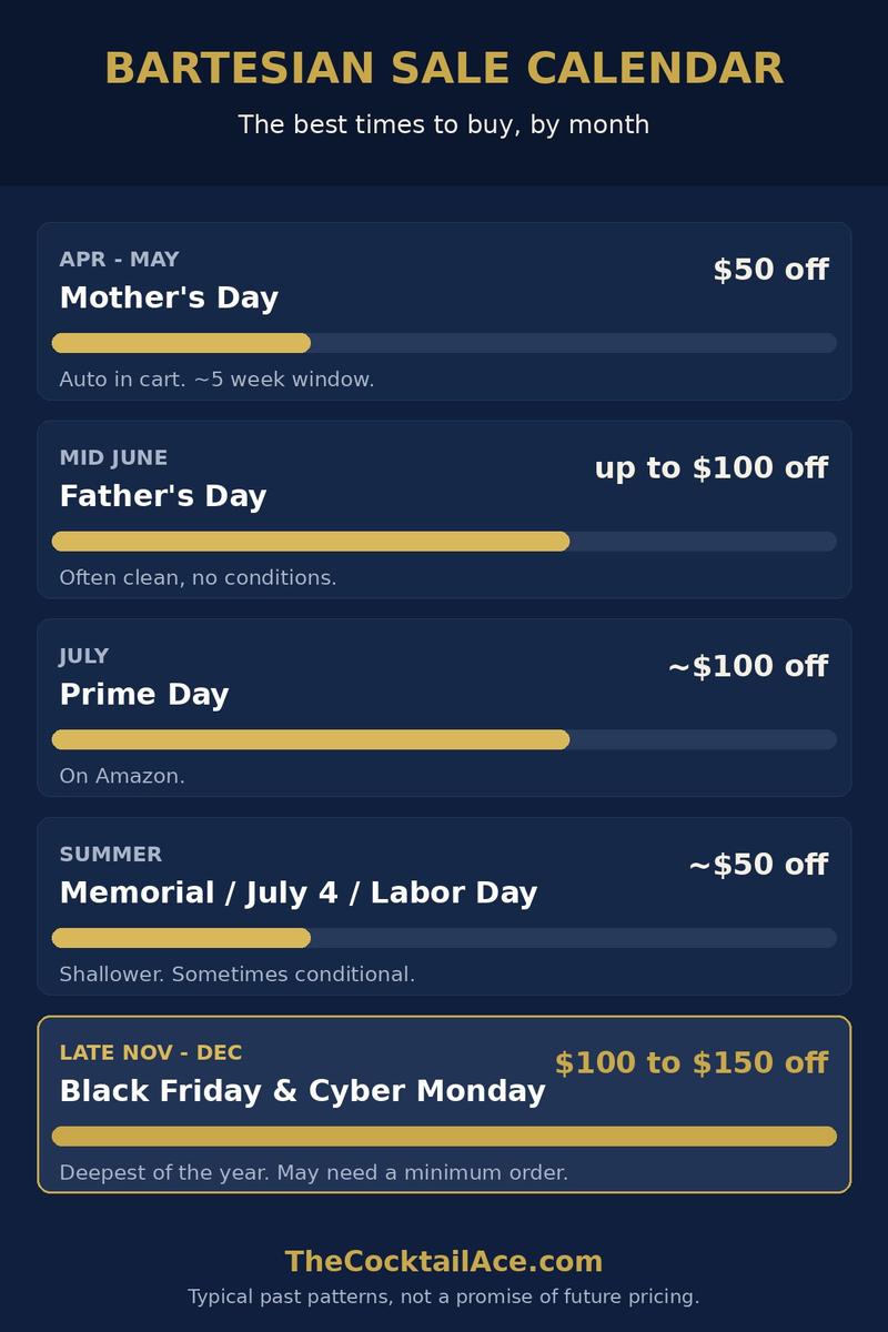 Bartesian sale calendar showing the best times to buy by month, from Mother's Day at about 50 dollars off to Black Friday at 100 to 150 dollars off